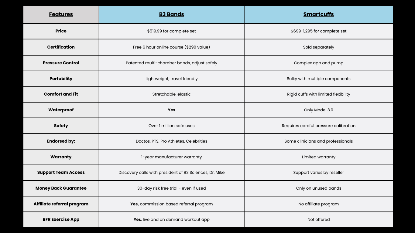 B3 Bands SMARTCUFFS Comparison chart